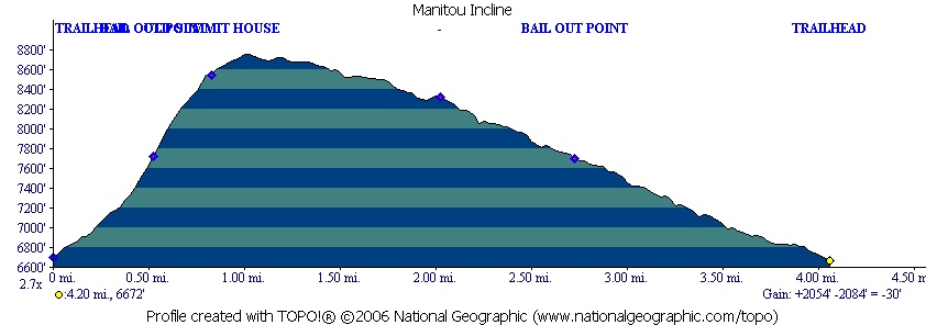 manitouinclineprofile